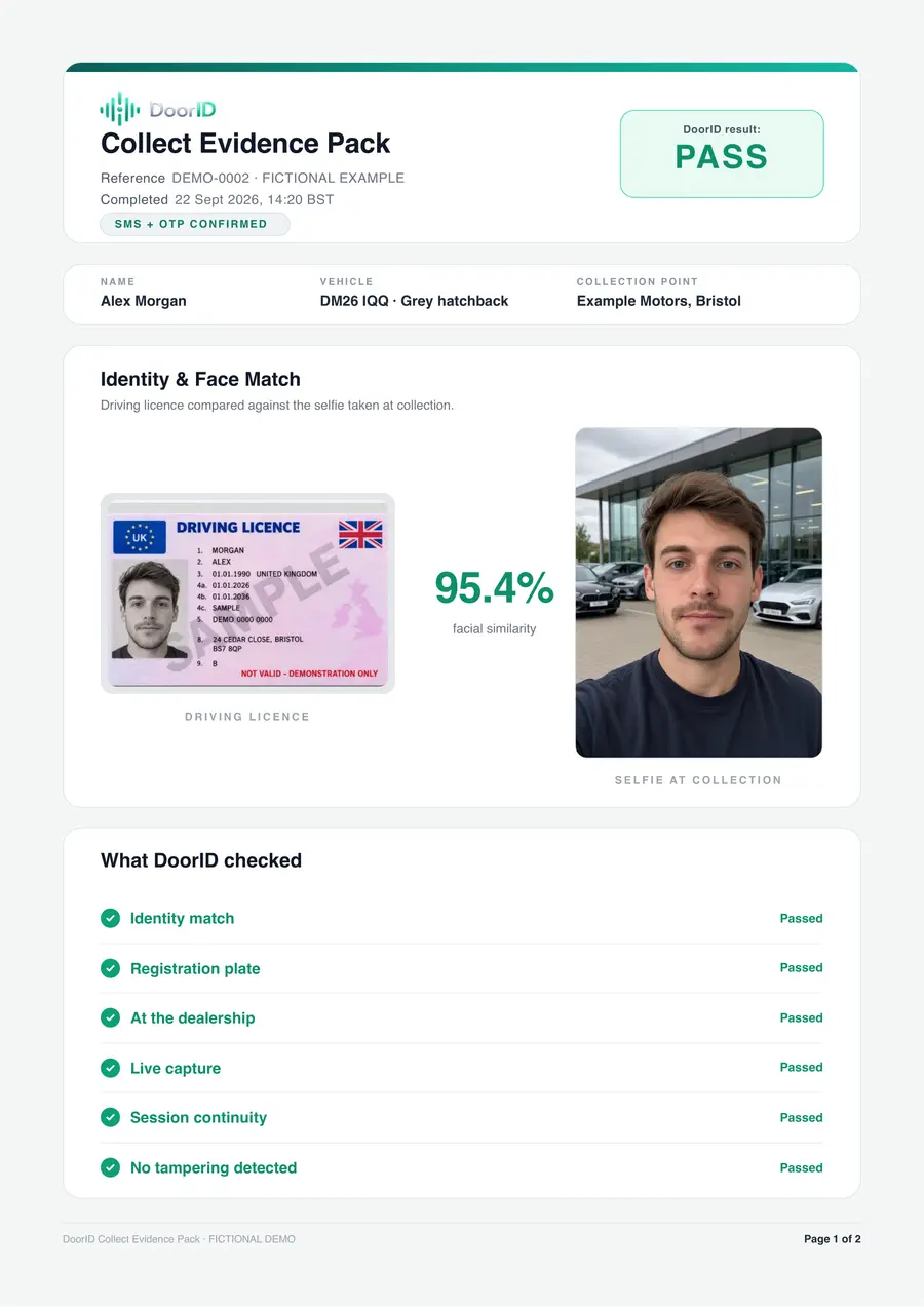 Page 1 of a fictional DoorID Collection evidence pack example for Alex Morgan: a green PASS result, the driving licence next to the selfie at collection with a 95.4% facial similarity score, and six checks all marked Passed.
